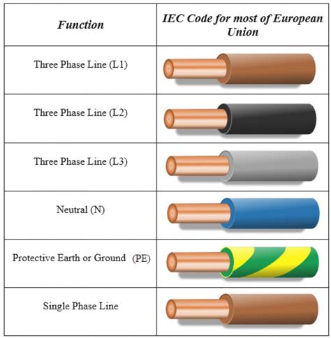 white or black wire is hot|Electrical Wire Colors and What They All Mean, .